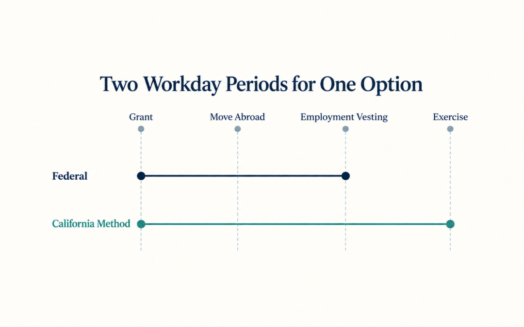 Two timelines show a federal stock option sourcing period ending at employment vesting and a California workday method ending at exercise.